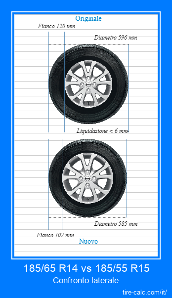 185/65 R14 vs 185/55 R15 confronto laterale degli pneumatici per auto in centimetri