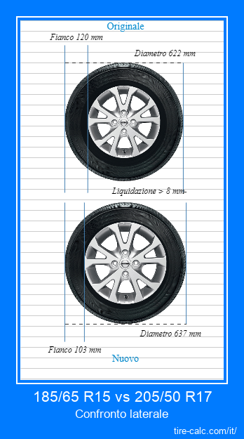 185/65 R15 vs 205/50 R17 confronto laterale degli pneumatici per auto in centimetri