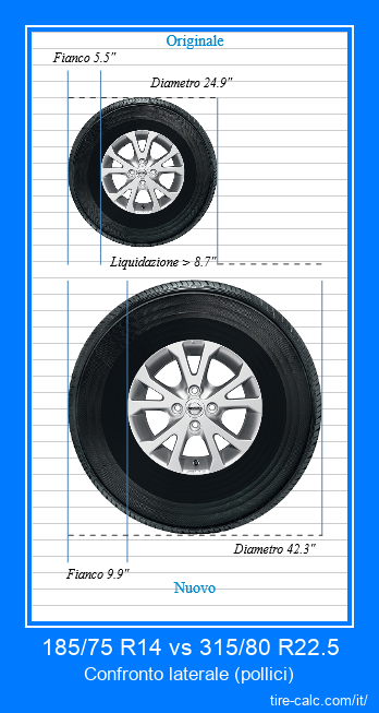 185/75 R14 vs 315/80 R22.5 confronto laterale degli pneumatici per auto in pollici