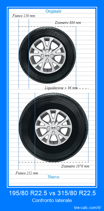195/80 R22.5 vs 315/80 R22.5 confronto laterale degli pneumatici per auto in centimetri