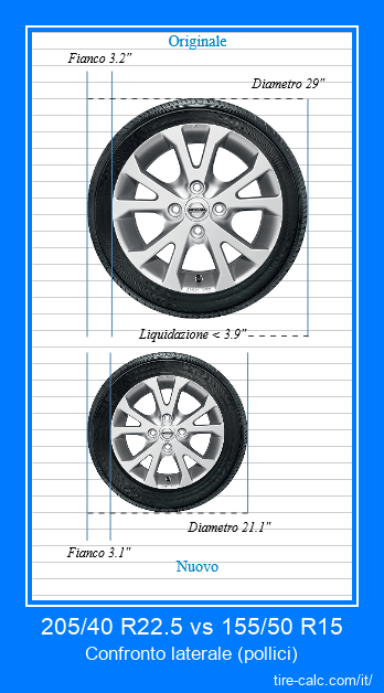 205/40 R22.5 vs 155/50 R15 confronto laterale degli pneumatici per auto in pollici