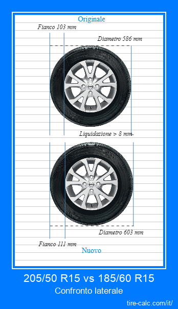 205/50 R15 vs 185/60 R15 confronto laterale degli pneumatici per auto in centimetri