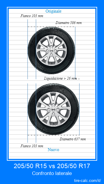 205/50 R15 vs 205/50 R17 confronto laterale degli pneumatici per auto in centimetri