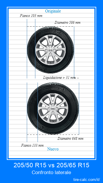 205/50 R15 vs 205/65 R15 confronto laterale degli pneumatici per auto in centimetri