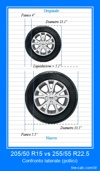 205/50 R15 vs 255/55 R22.5 confronto laterale degli pneumatici per auto in pollici