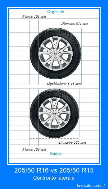 205/50 R16 vs 205/50 R15 confronto laterale degli pneumatici per auto in centimetri