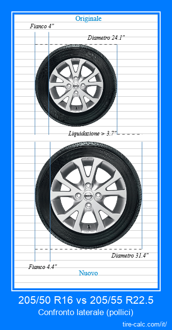 205/50 R16 vs 205/55 R22.5 confronto laterale degli pneumatici per auto in pollici
