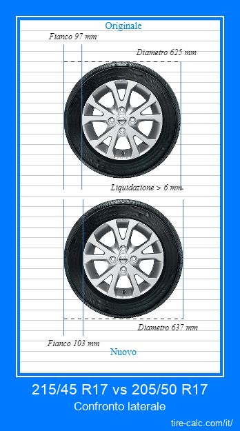 215/45 R17 vs 205/50 R17 confronto laterale degli pneumatici per auto in centimetri