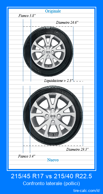 215/45 R17 vs 215/40 R22.5 confronto laterale degli pneumatici per auto in pollici
