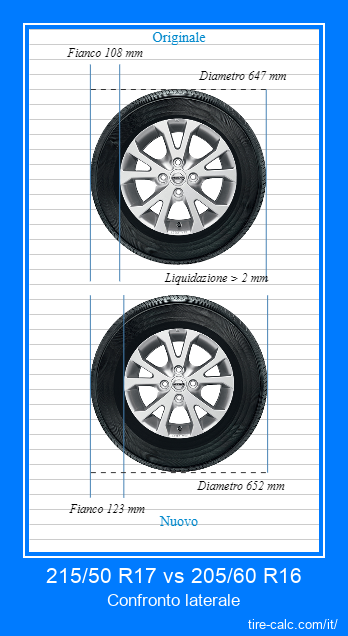 215/50 R17 vs 205/60 R16 confronto laterale degli pneumatici per auto in centimetri