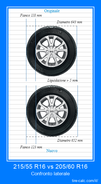 215/55 R16 vs 205/60 R16 confronto laterale degli pneumatici per auto in centimetri