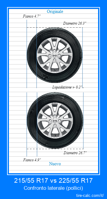 215/55 R17 vs 225/55 R17 confronto laterale degli pneumatici per auto in pollici