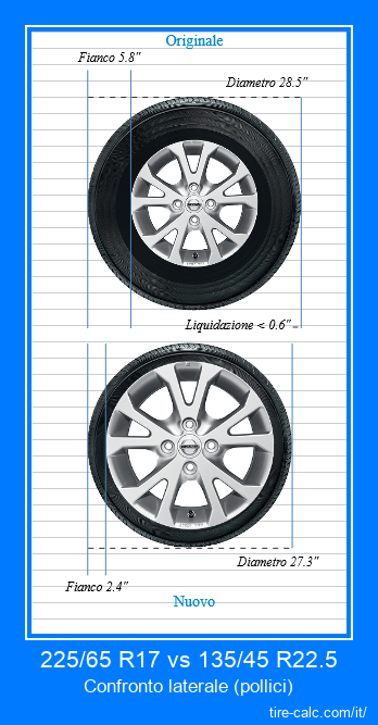 225/65 R17 vs 135/45 R22.5 confronto laterale degli pneumatici per auto in pollici