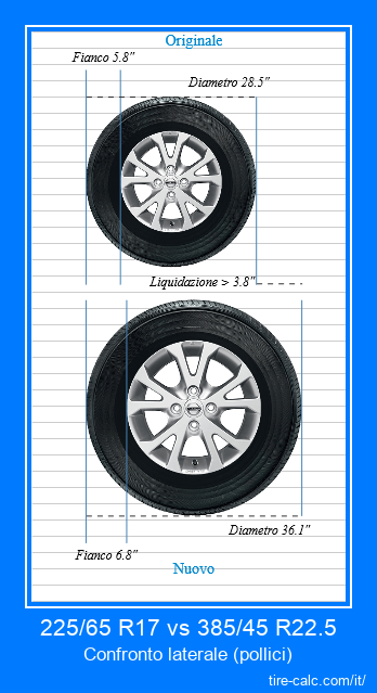 225/65 R17 vs 385/45 R22.5 confronto laterale degli pneumatici per auto in pollici