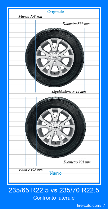 235/65 R22.5 vs 235/70 R22.5 confronto laterale degli pneumatici per auto in centimetri