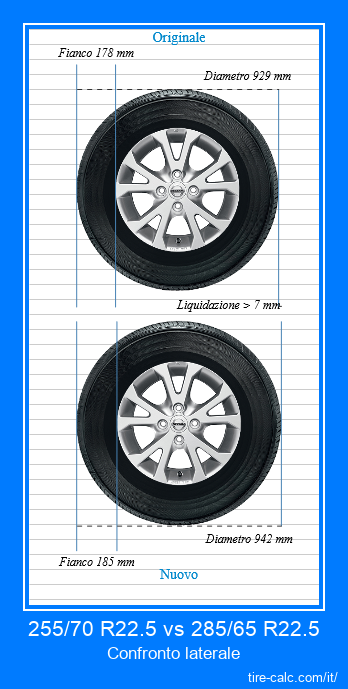 255/70 R22.5 vs 285/65 R22.5 confronto laterale degli pneumatici per auto in centimetri