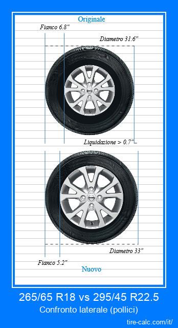 265/65 R18 vs 295/45 R22.5 confronto laterale degli pneumatici per auto in pollici