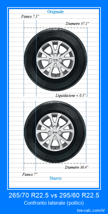265/70 R22.5 vs 295/60 R22.5 confronto laterale degli pneumatici per auto in pollici