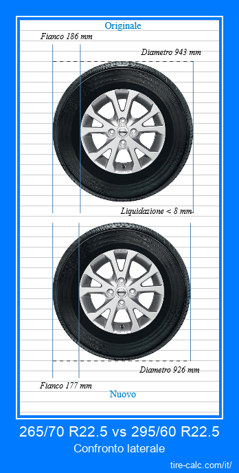 265/70 R22.5 vs 295/60 R22.5 confronto laterale degli pneumatici per auto in centimetri