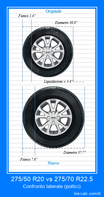 275/50 R20 vs 275/70 R22.5 confronto laterale degli pneumatici per auto in pollici