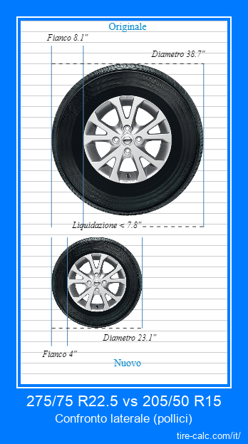 275/75 R22.5 vs 205/50 R15 confronto laterale degli pneumatici per auto in pollici