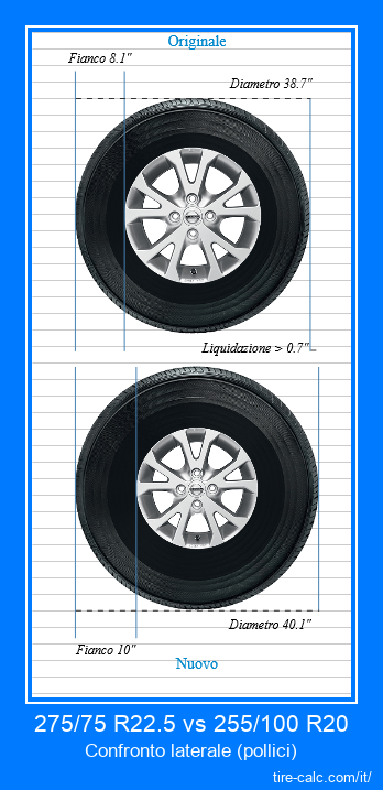 275/75 R22.5 vs 255/100 R20 confronto laterale degli pneumatici per auto in pollici