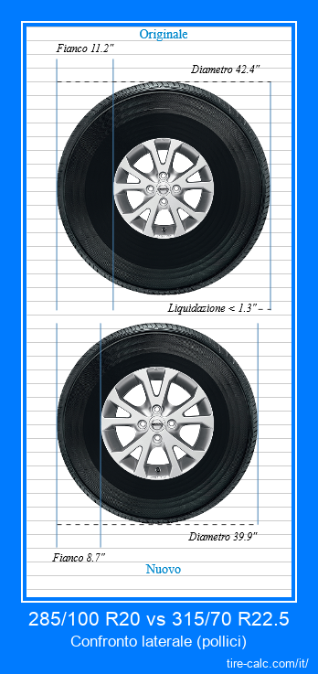 285/100 R20 vs 315/70 R22.5 confronto laterale degli pneumatici per auto in pollici