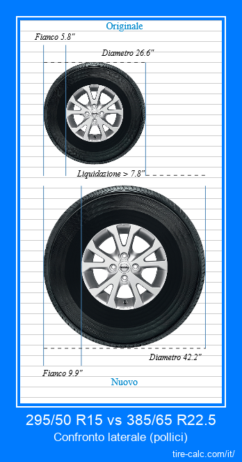 295/50 R15 vs 385/65 R22.5 confronto laterale degli pneumatici per auto in pollici