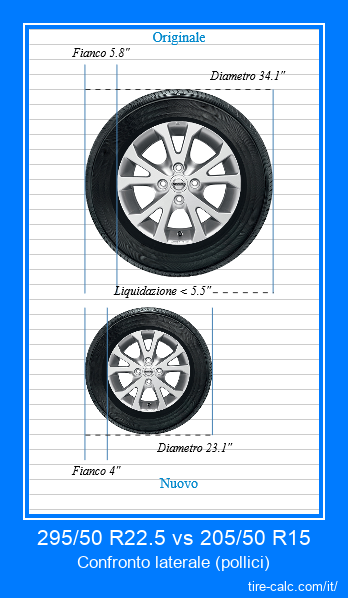 295/50 R22.5 vs 205/50 R15 confronto laterale degli pneumatici per auto in pollici