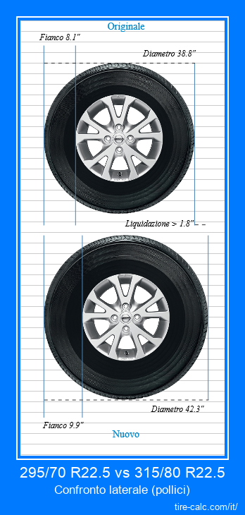 295/70 R22.5 vs 315/80 R22.5 confronto laterale degli pneumatici per auto in pollici