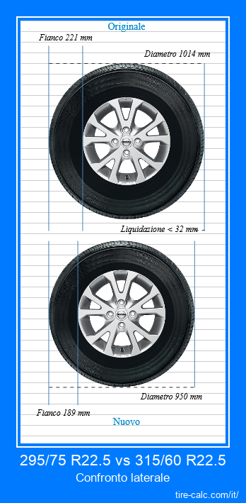 295/75 R22.5 vs 315/60 R22.5 confronto laterale degli pneumatici per auto in centimetri