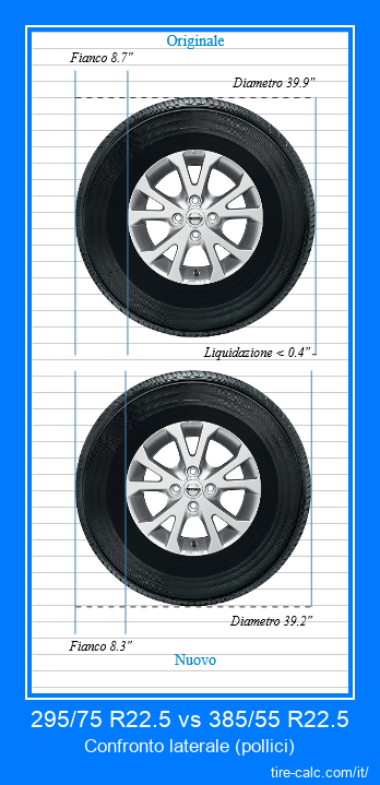 295/75 R22.5 vs 385/55 R22.5 confronto laterale degli pneumatici per auto in pollici