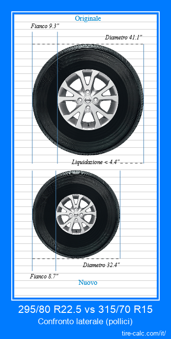 295/80 R22.5 vs 315/70 R15 confronto laterale degli pneumatici per auto in pollici