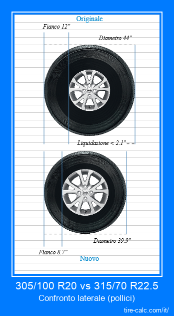 305/100 R20 vs 315/70 R22.5 confronto laterale degli pneumatici per auto in pollici