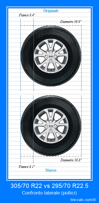 305/70 R22 vs 295/70 R22.5 confronto laterale degli pneumatici per auto in pollici