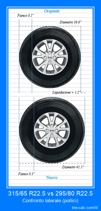 315/65 R22.5 vs 295/80 R22.5 confronto laterale degli pneumatici per auto in pollici