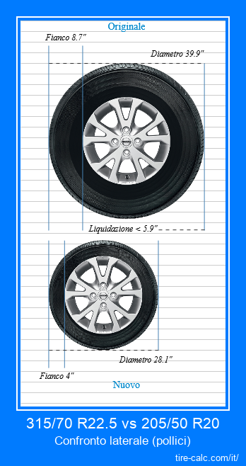 315/70 R22.5 vs 205/50 R20 confronto laterale degli pneumatici per auto in pollici