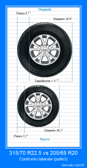 315/70 R22.5 vs 205/65 R20 confronto laterale degli pneumatici per auto in pollici