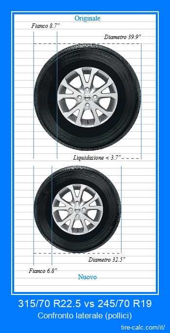 315/70 R22.5 vs 245/70 R19 confronto laterale degli pneumatici per auto in pollici