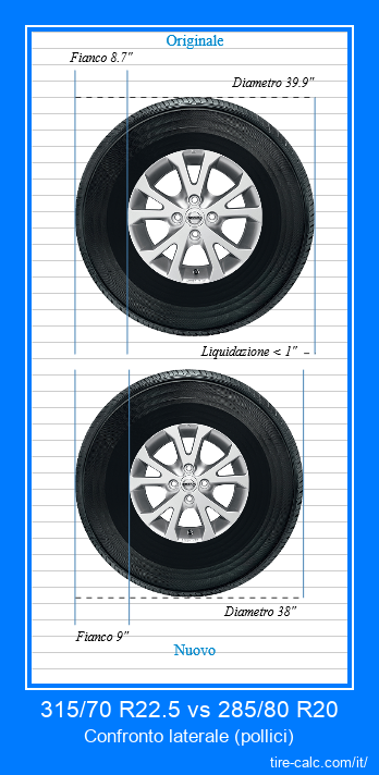 315/70 R22.5 vs 285/80 R20 confronto laterale degli pneumatici per auto in pollici