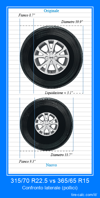 315/70 R22.5 vs 365/65 R15 confronto laterale degli pneumatici per auto in pollici