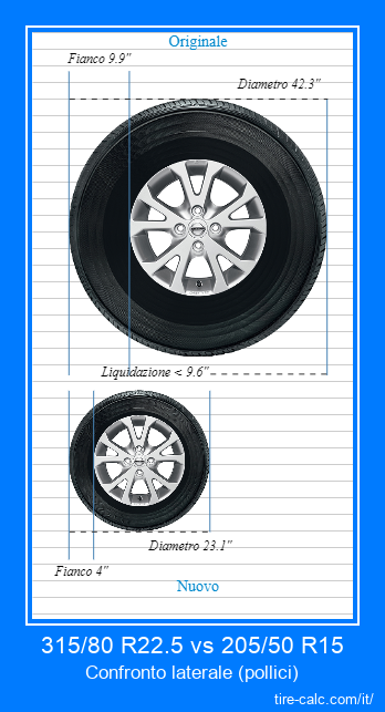 315/80 R22.5 vs 205/50 R15 confronto laterale degli pneumatici per auto in pollici