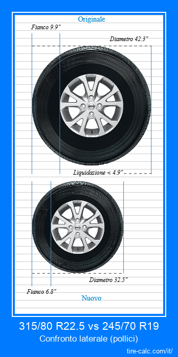 315/80 R22.5 vs 245/70 R19 confronto laterale degli pneumatici per auto in pollici