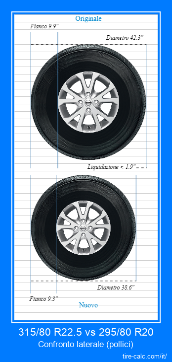 315/80 R22.5 vs 295/80 R20 confronto laterale degli pneumatici per auto in pollici