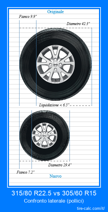 315/80 R22.5 vs 305/60 R15 confronto laterale degli pneumatici per auto in pollici