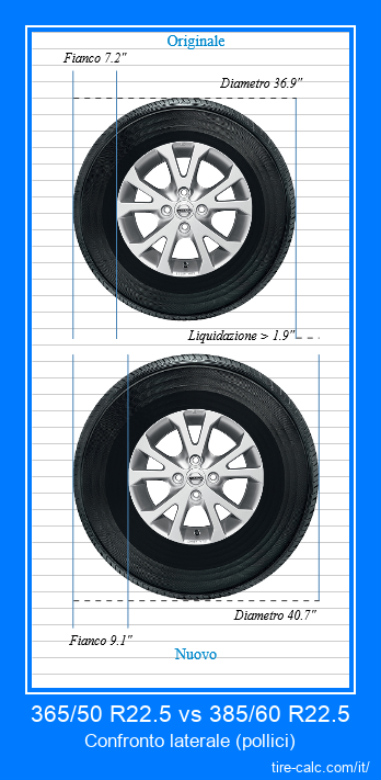 365/50 R22.5 vs 385/60 R22.5 confronto laterale degli pneumatici per auto in pollici