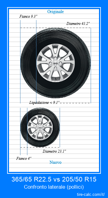 365/65 R22.5 vs 205/50 R15 confronto laterale degli pneumatici per auto in pollici