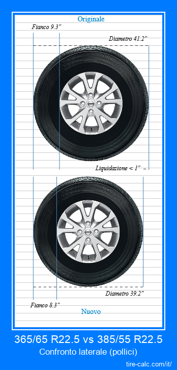 365/65 R22.5 vs 385/55 R22.5 confronto laterale degli pneumatici per auto in pollici