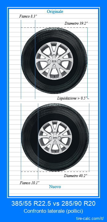 385/55 R22.5 vs 285/90 R20 confronto laterale degli pneumatici per auto in pollici