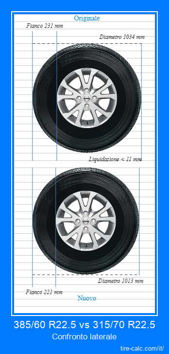 385/60 R22.5 vs 315/70 R22.5 confronto laterale degli pneumatici per auto in centimetri